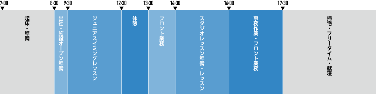 1日のスケジュール図